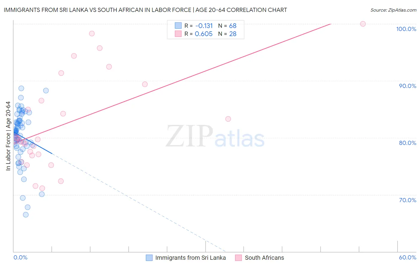 Immigrants from Sri Lanka vs South African In Labor Force | Age 20-64