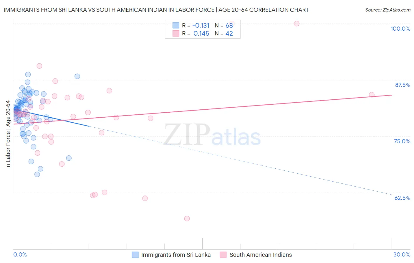 Immigrants from Sri Lanka vs South American Indian In Labor Force | Age 20-64
