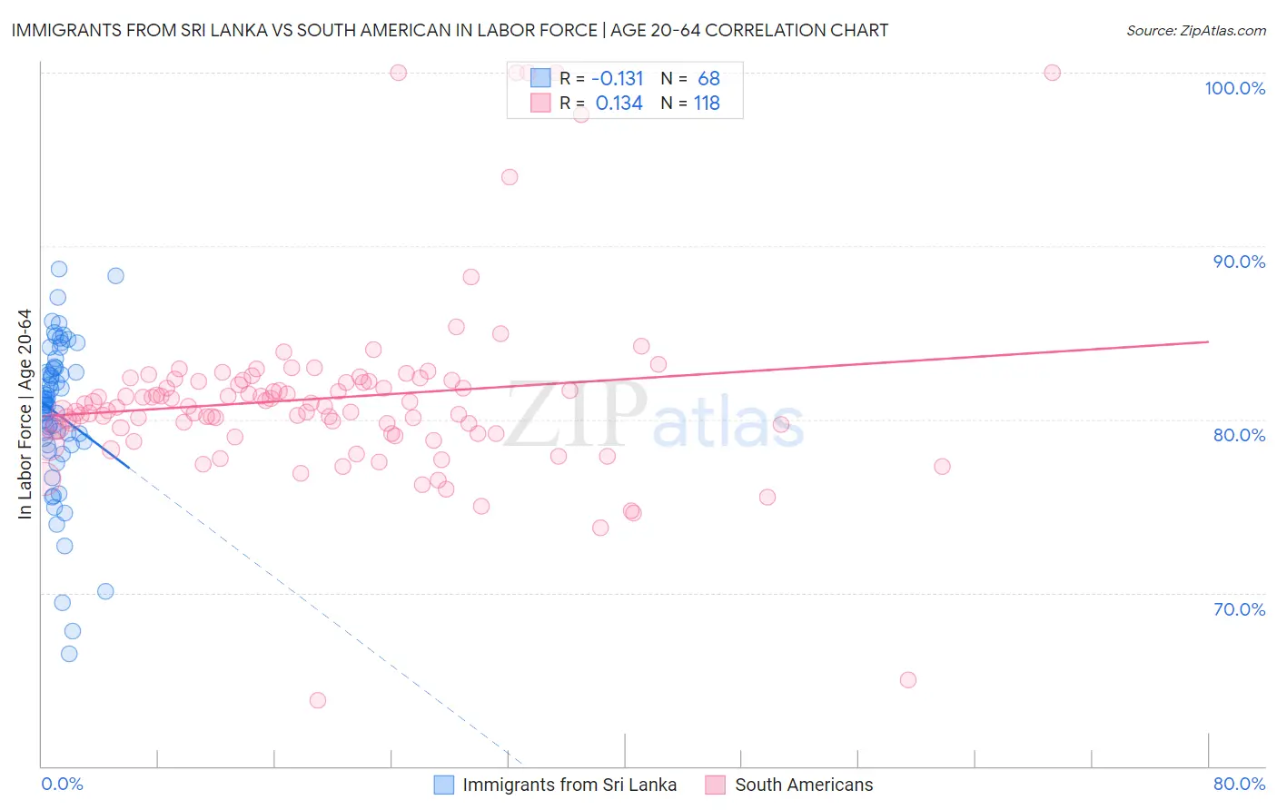 Immigrants from Sri Lanka vs South American In Labor Force | Age 20-64
