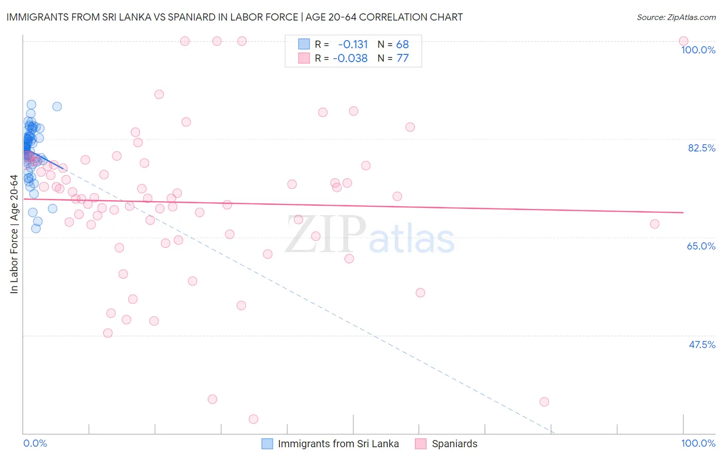 Immigrants from Sri Lanka vs Spaniard In Labor Force | Age 20-64