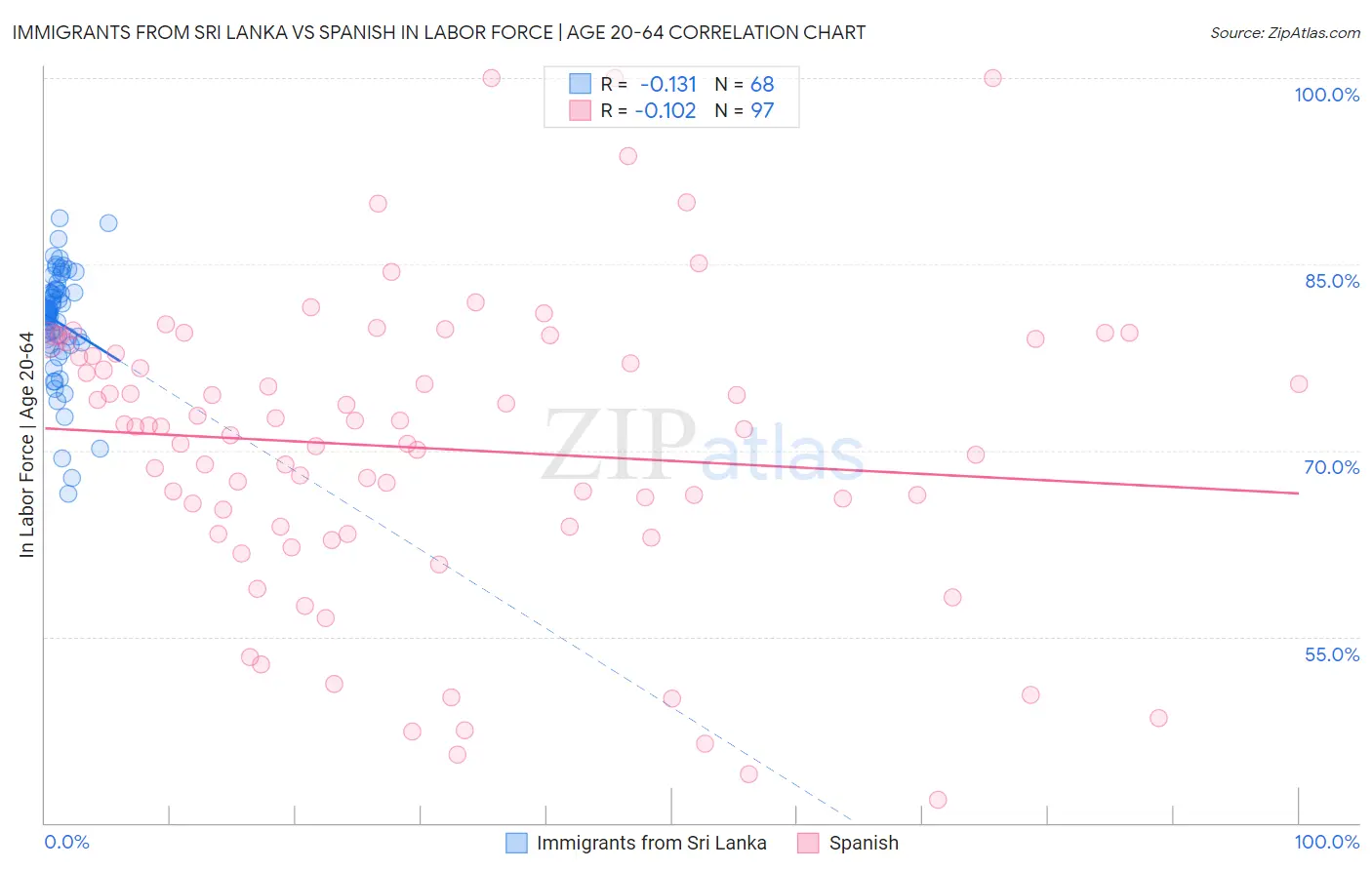 Immigrants from Sri Lanka vs Spanish In Labor Force | Age 20-64