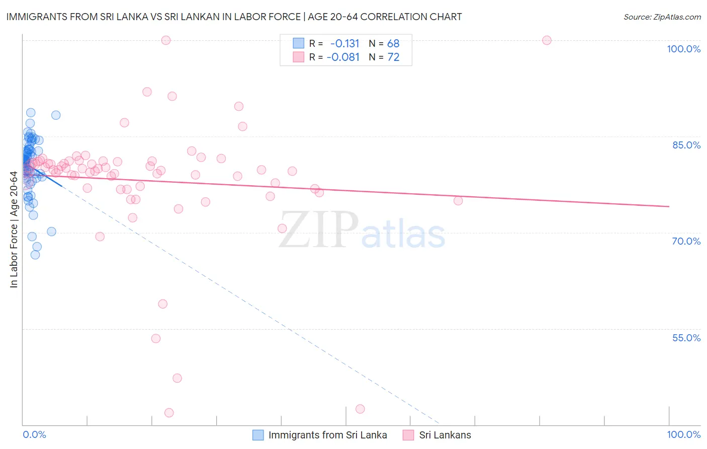 Immigrants from Sri Lanka vs Sri Lankan In Labor Force | Age 20-64