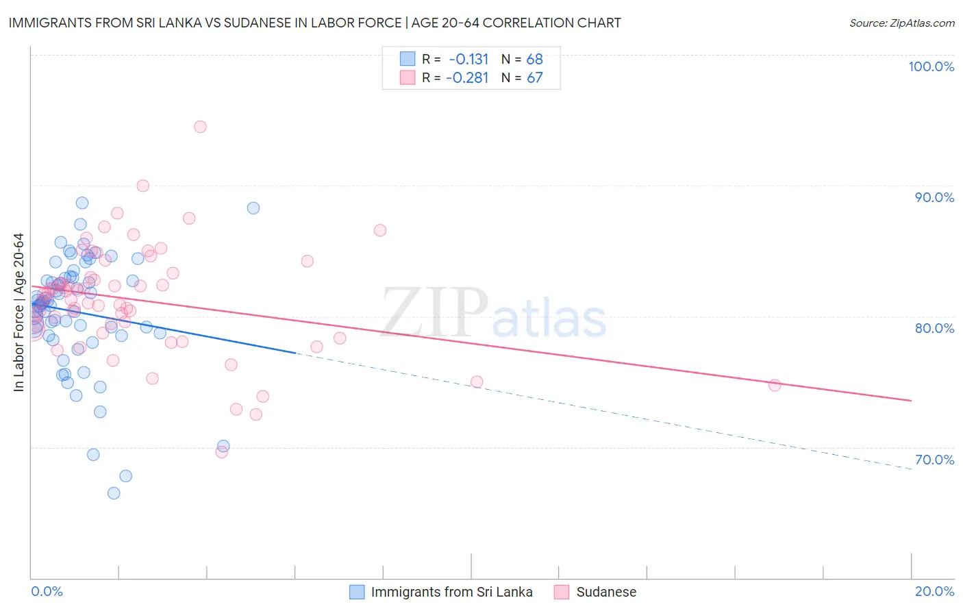 Immigrants from Sri Lanka vs Sudanese In Labor Force | Age 20-64