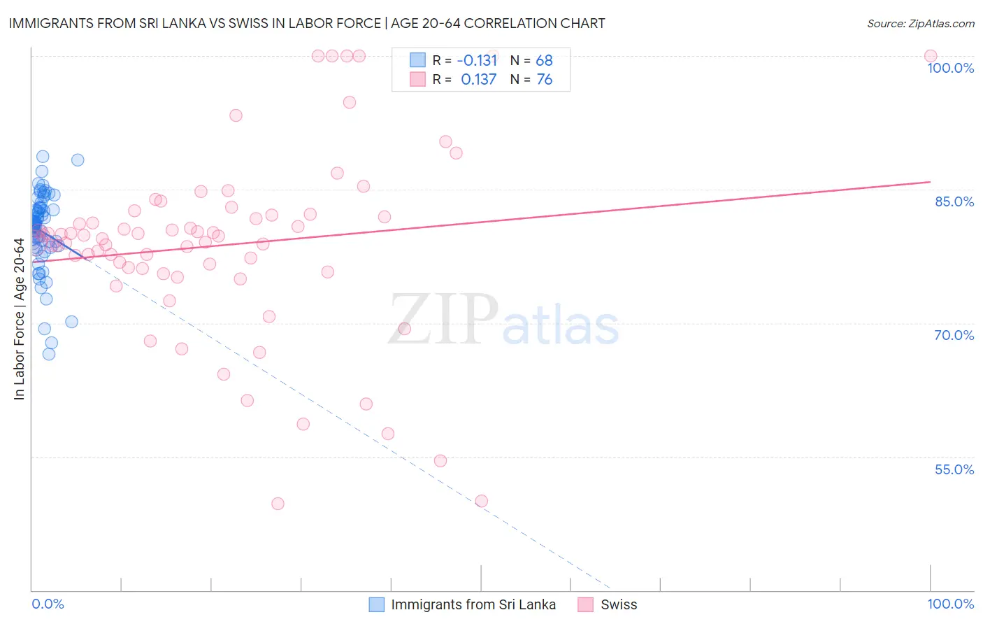 Immigrants from Sri Lanka vs Swiss In Labor Force | Age 20-64