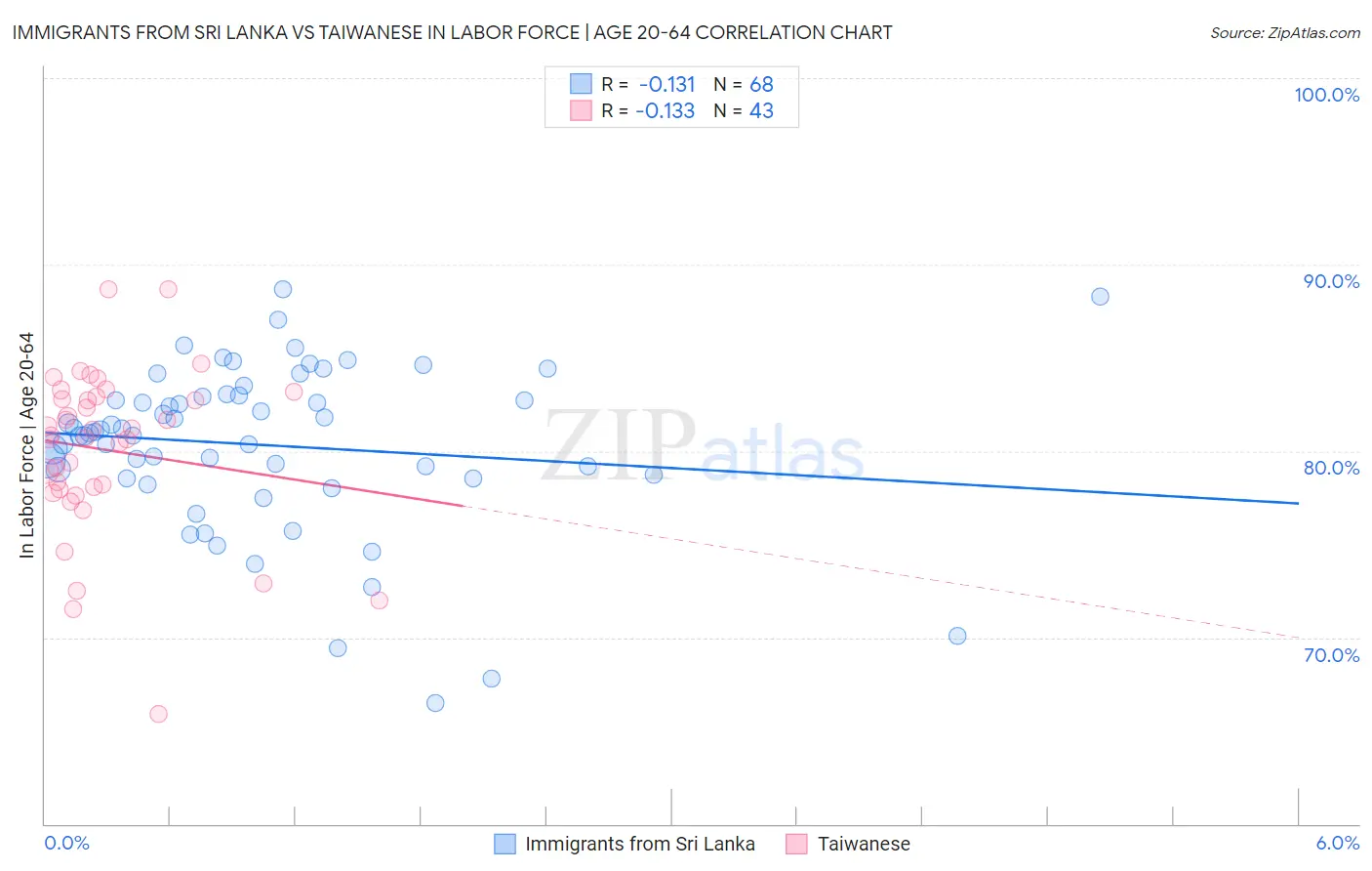 Immigrants from Sri Lanka vs Taiwanese In Labor Force | Age 20-64