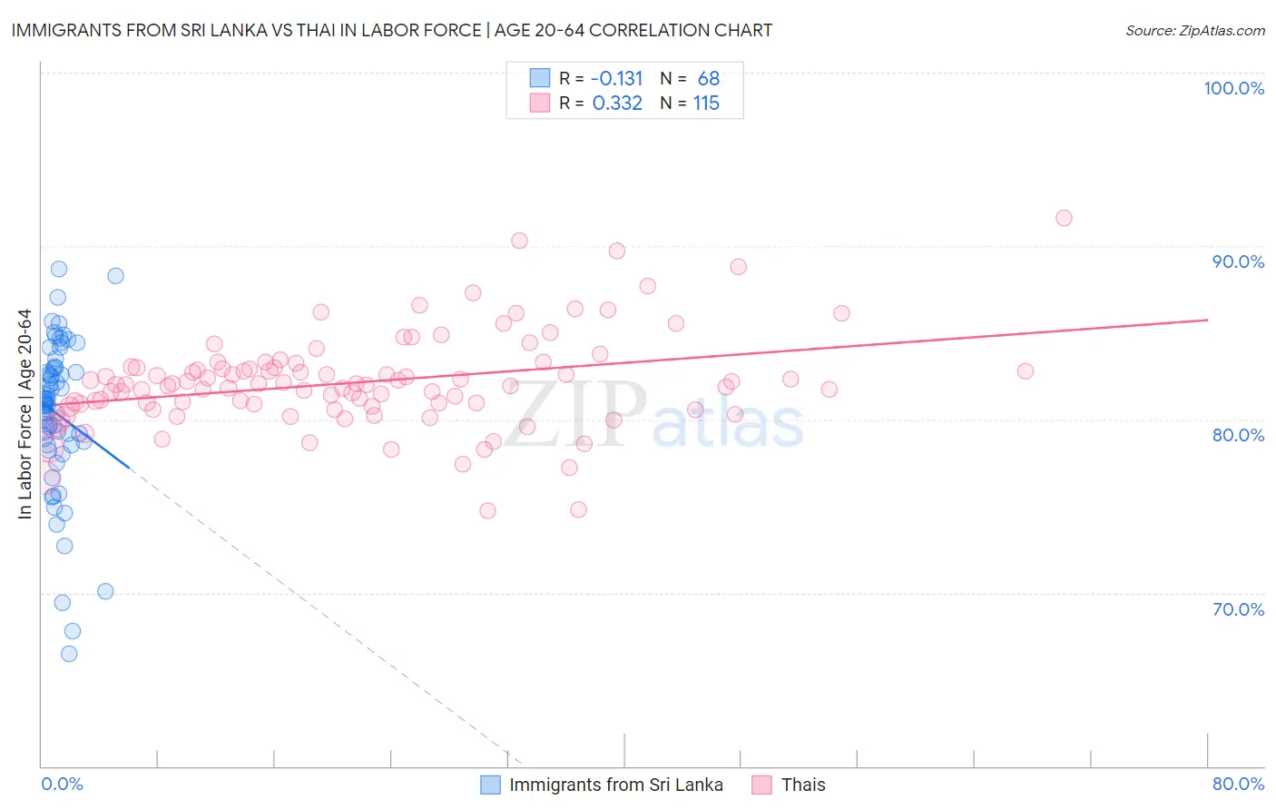 Immigrants from Sri Lanka vs Thai In Labor Force | Age 20-64