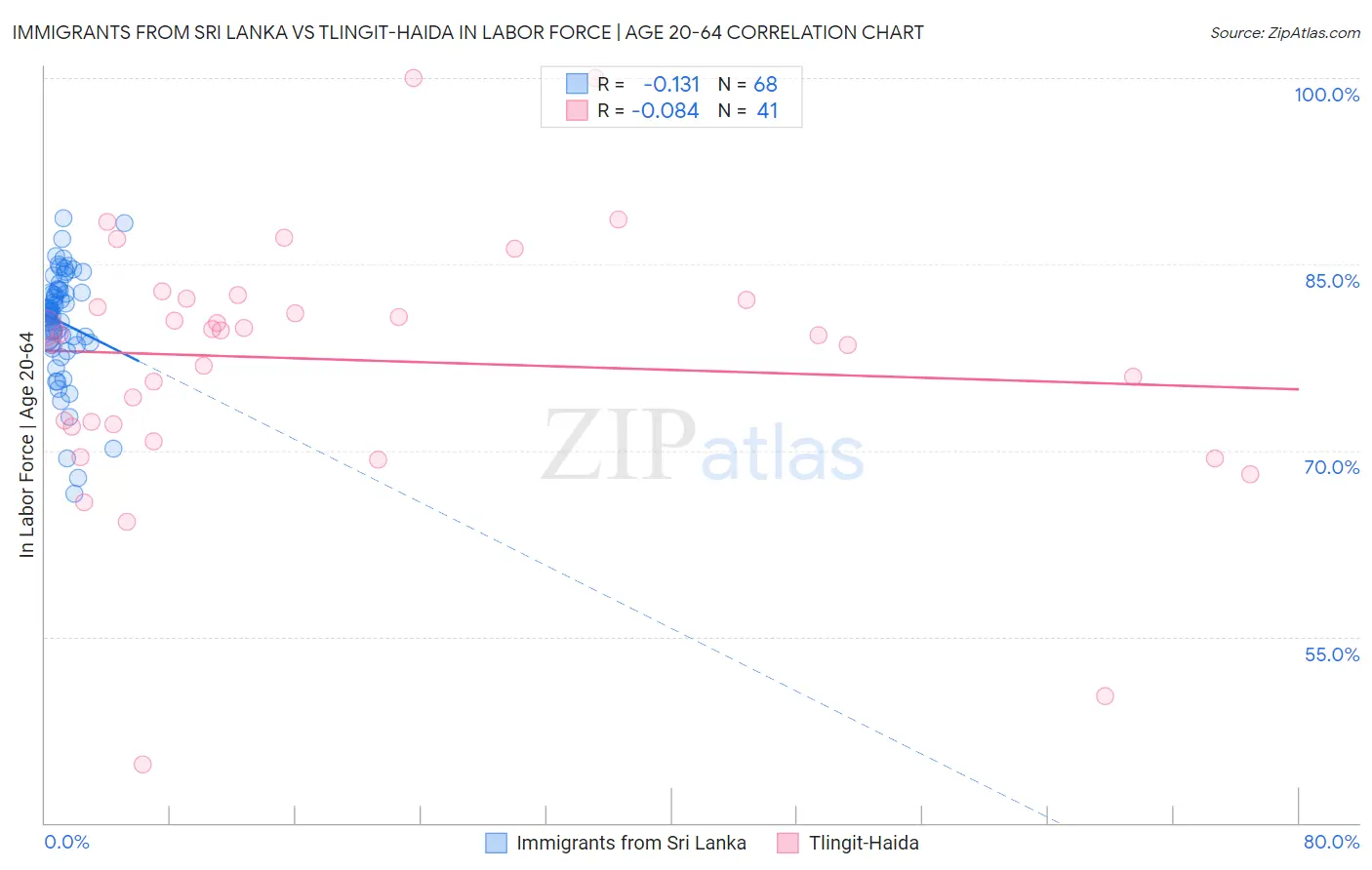 Immigrants from Sri Lanka vs Tlingit-Haida In Labor Force | Age 20-64