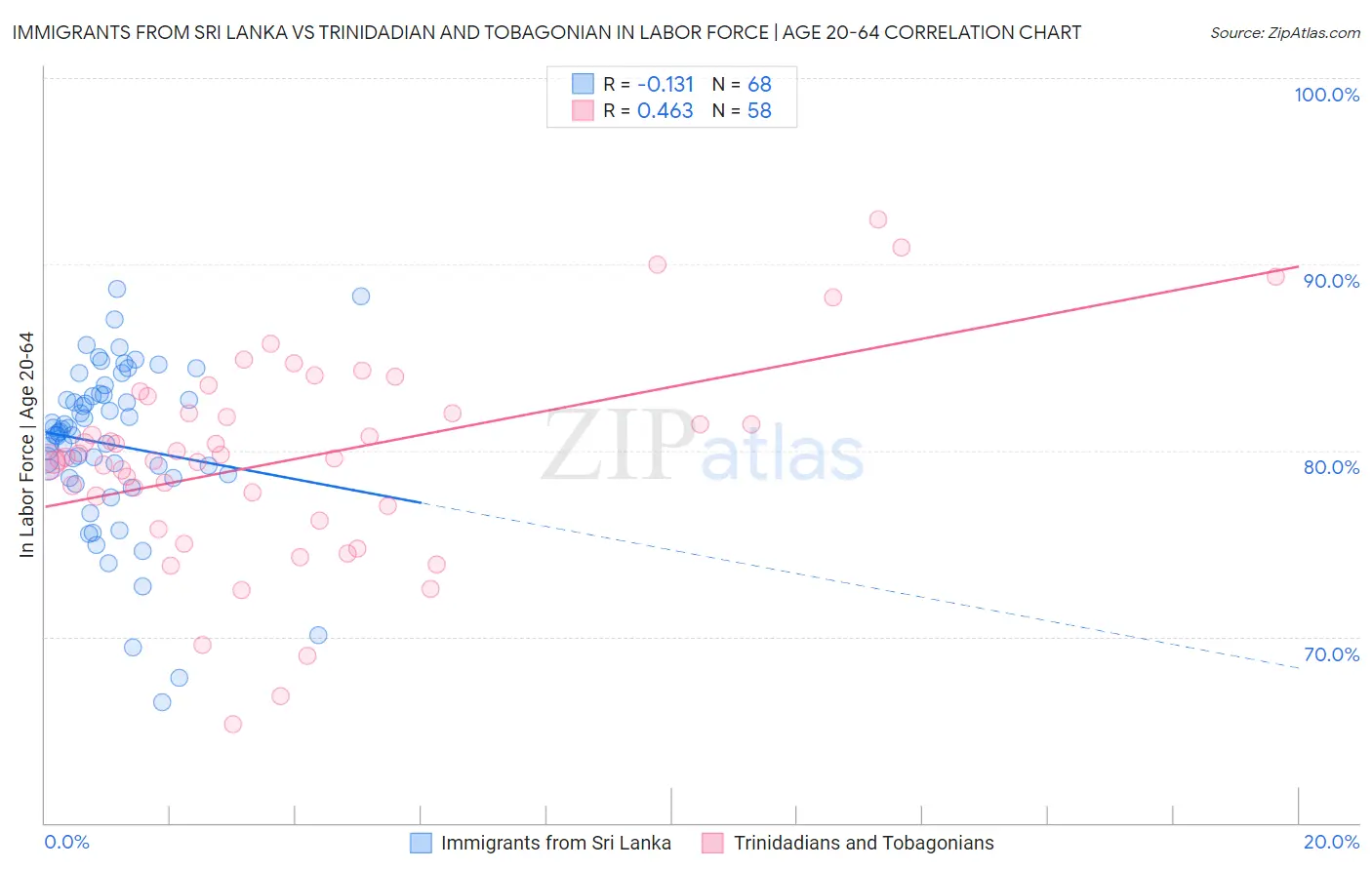 Immigrants from Sri Lanka vs Trinidadian and Tobagonian In Labor Force | Age 20-64