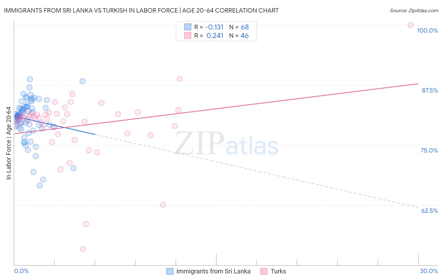 Immigrants from Sri Lanka vs Turkish In Labor Force | Age 20-64