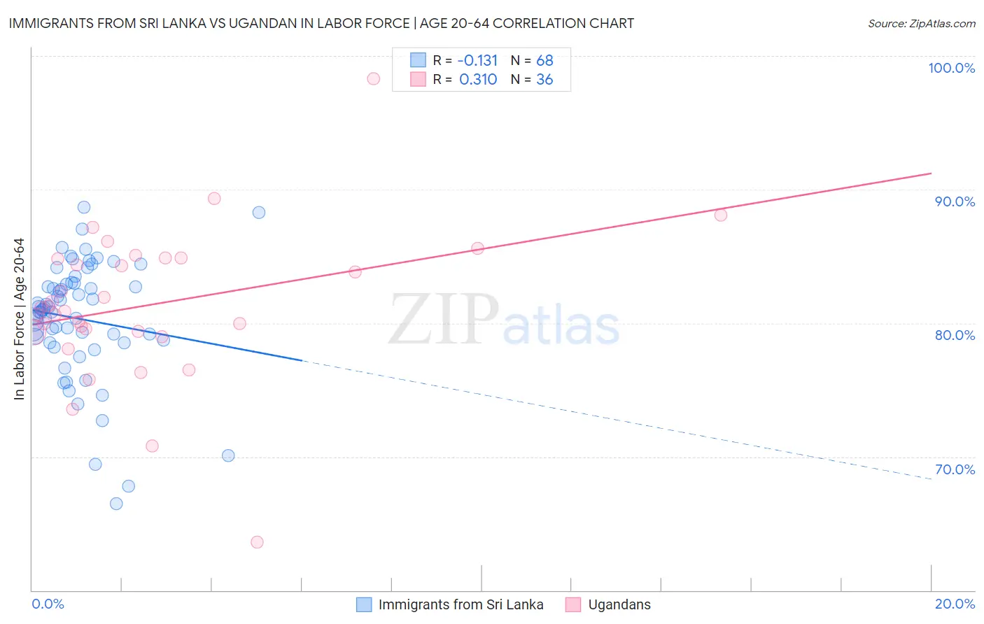 Immigrants from Sri Lanka vs Ugandan In Labor Force | Age 20-64