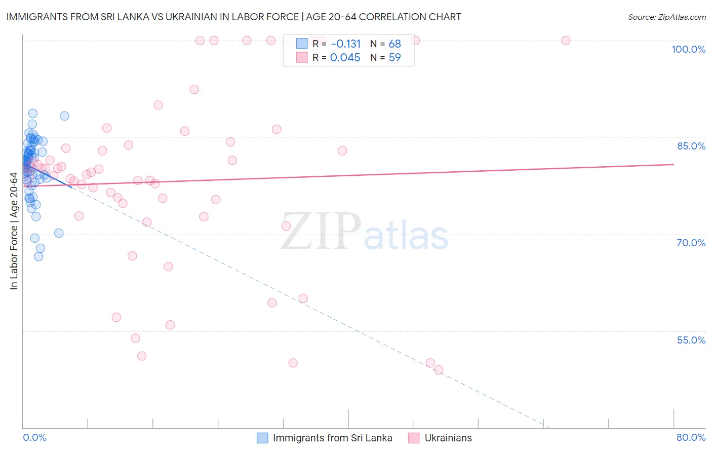 Immigrants from Sri Lanka vs Ukrainian In Labor Force | Age 20-64