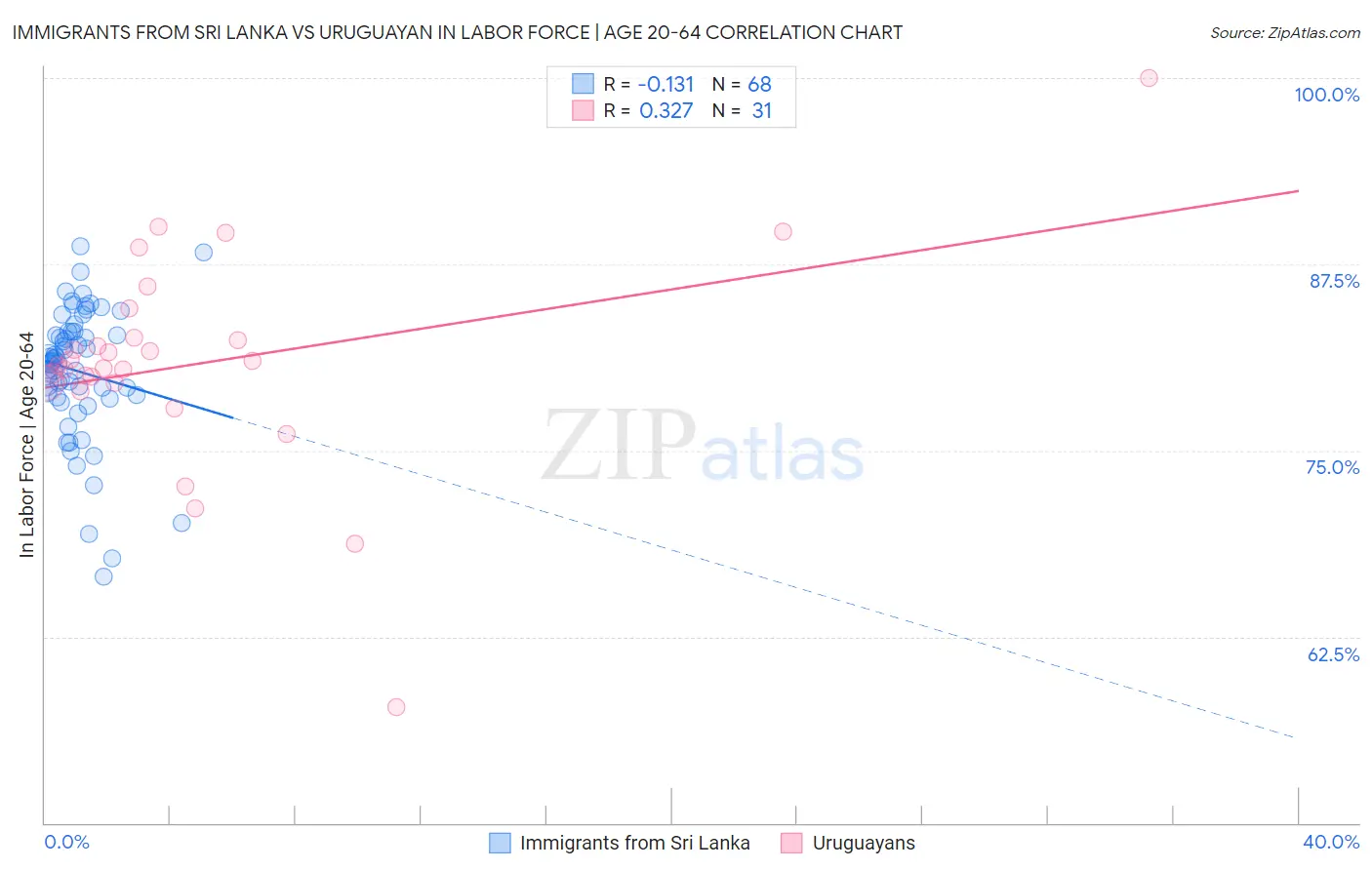 Immigrants from Sri Lanka vs Uruguayan In Labor Force | Age 20-64