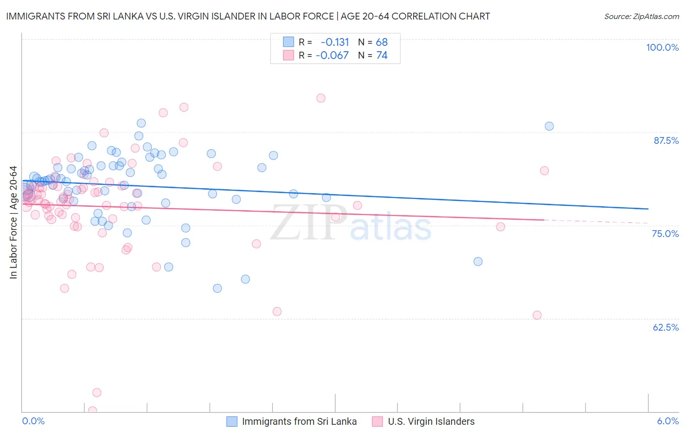Immigrants from Sri Lanka vs U.S. Virgin Islander In Labor Force | Age 20-64