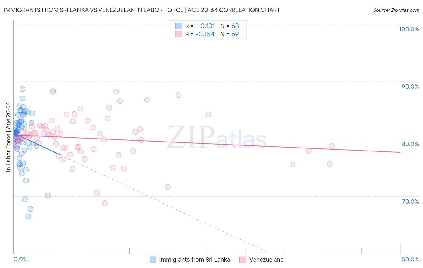 Immigrants from Sri Lanka vs Venezuelan In Labor Force | Age 20-64