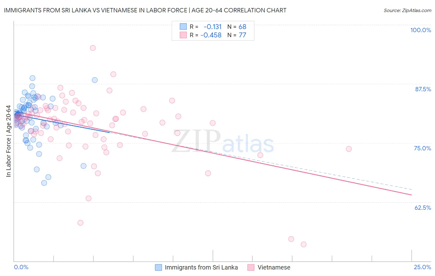 Immigrants from Sri Lanka vs Vietnamese In Labor Force | Age 20-64