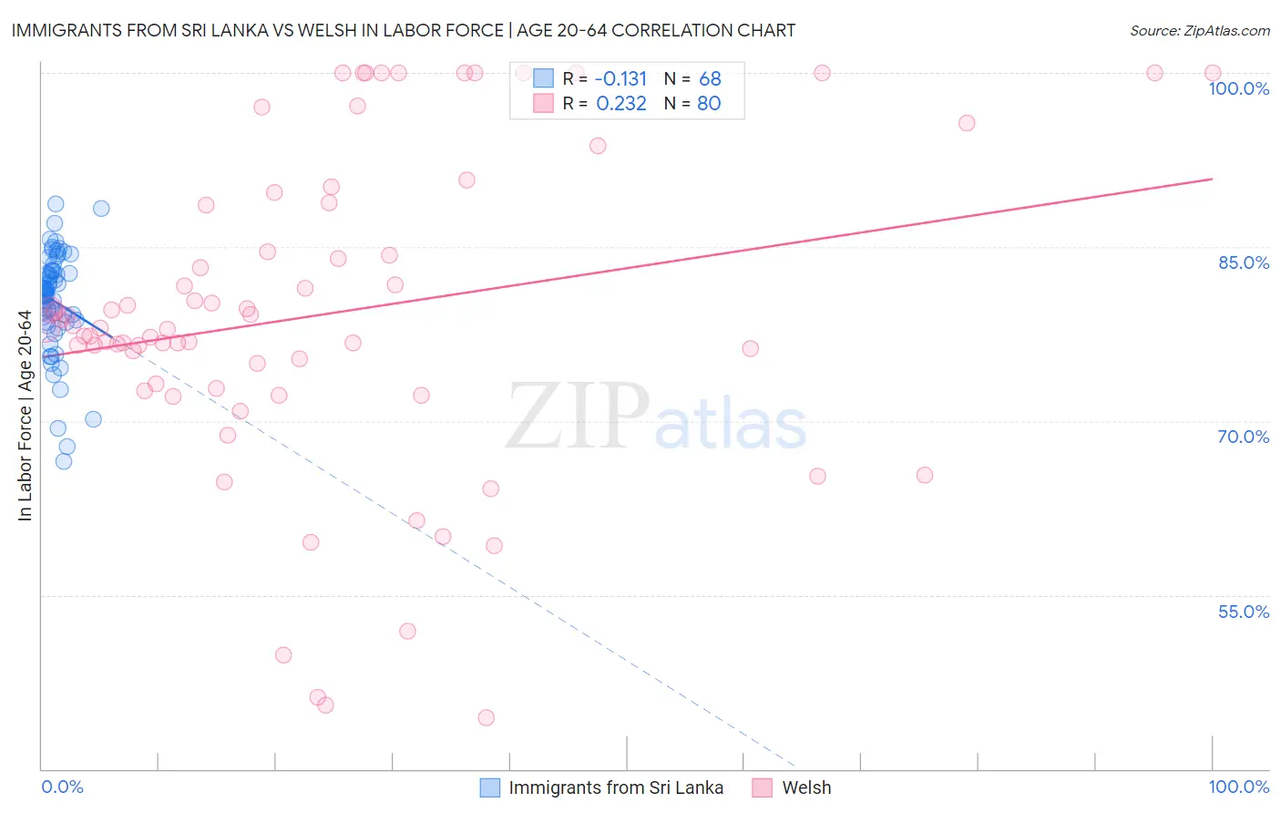 Immigrants from Sri Lanka vs Welsh In Labor Force | Age 20-64