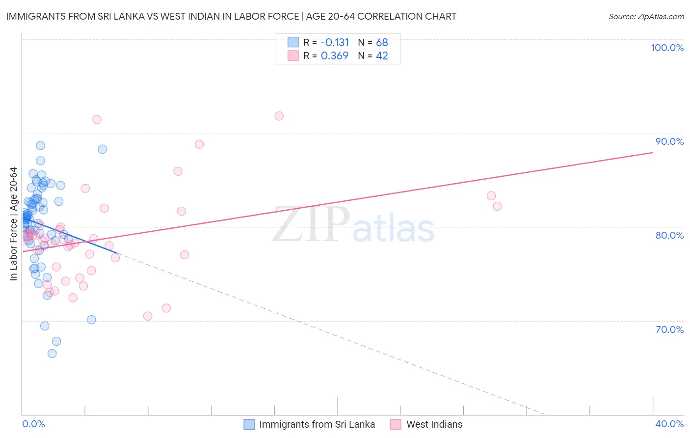Immigrants from Sri Lanka vs West Indian In Labor Force | Age 20-64