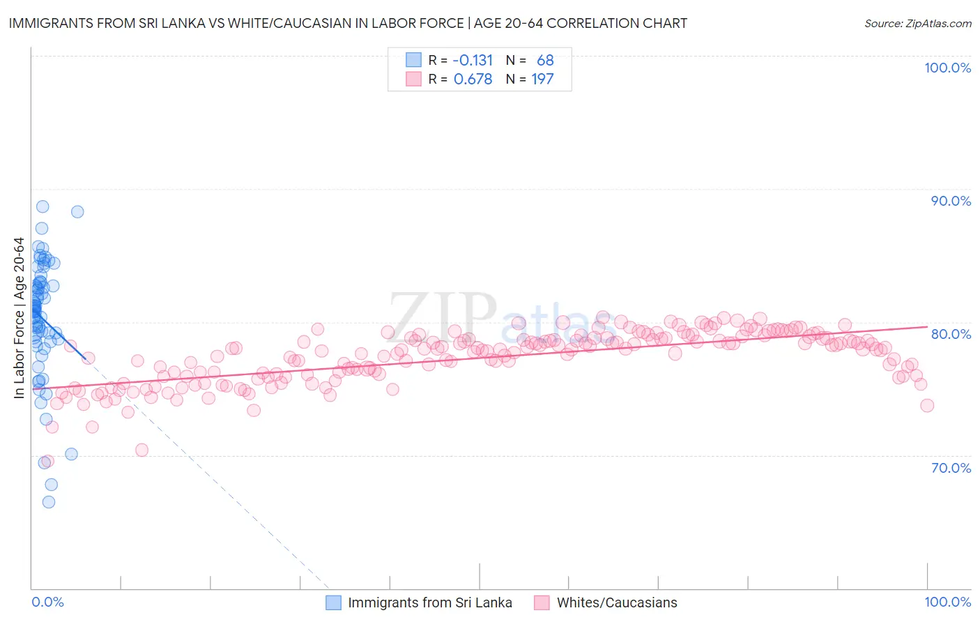 Immigrants from Sri Lanka vs White/Caucasian In Labor Force | Age 20-64