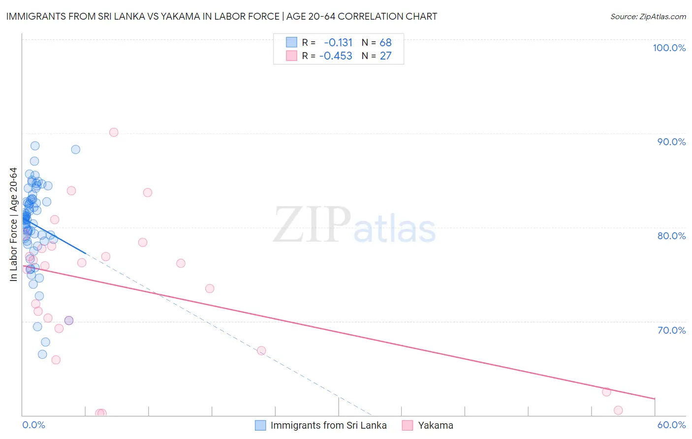 Immigrants from Sri Lanka vs Yakama In Labor Force | Age 20-64