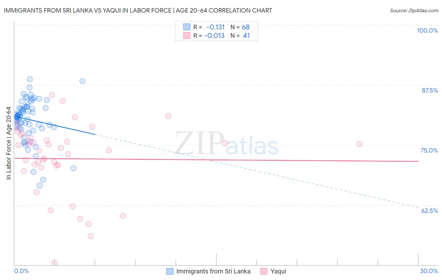 Immigrants from Sri Lanka vs Yaqui In Labor Force | Age 20-64