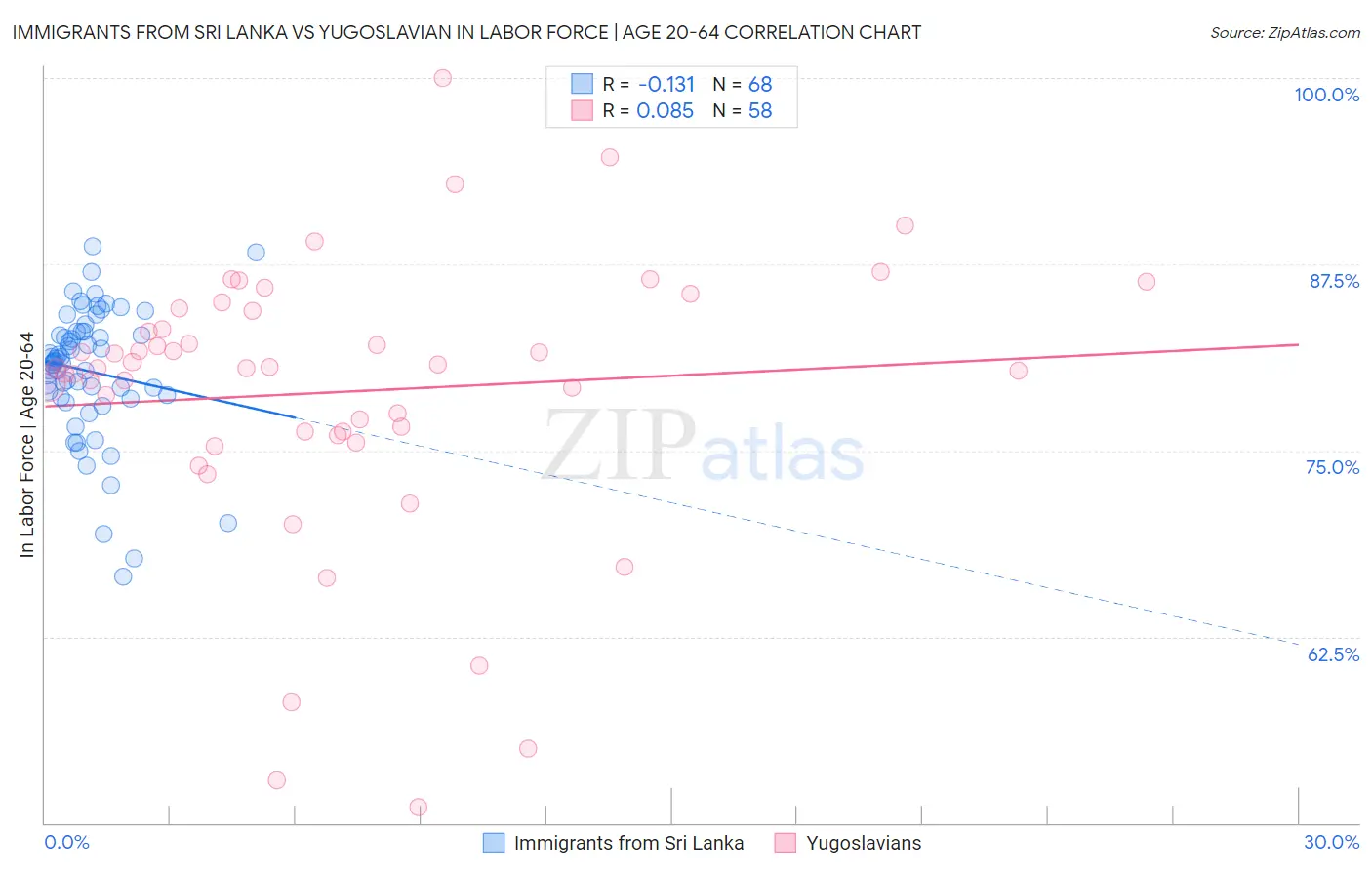 Immigrants from Sri Lanka vs Yugoslavian In Labor Force | Age 20-64