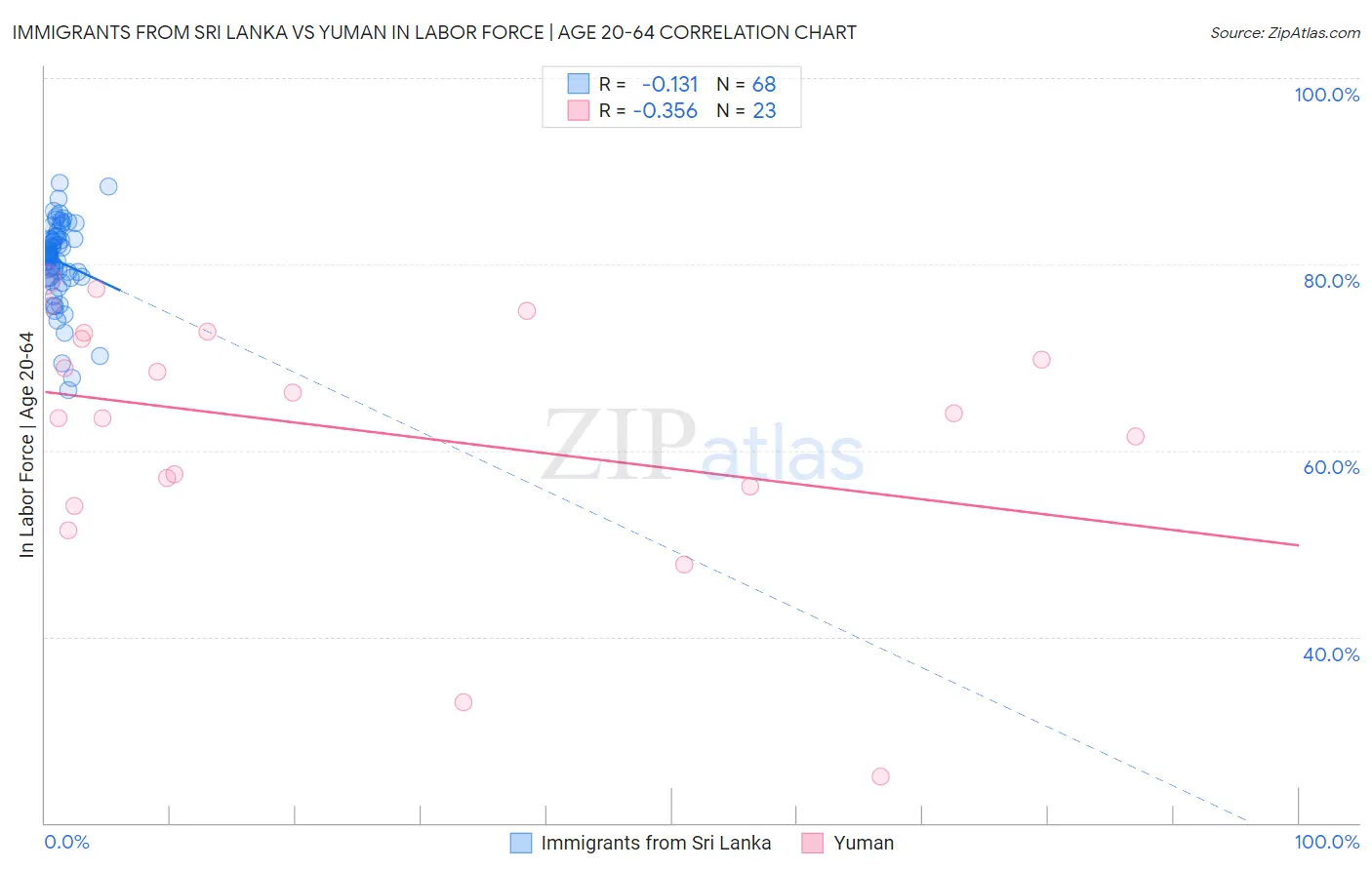 Immigrants from Sri Lanka vs Yuman In Labor Force | Age 20-64