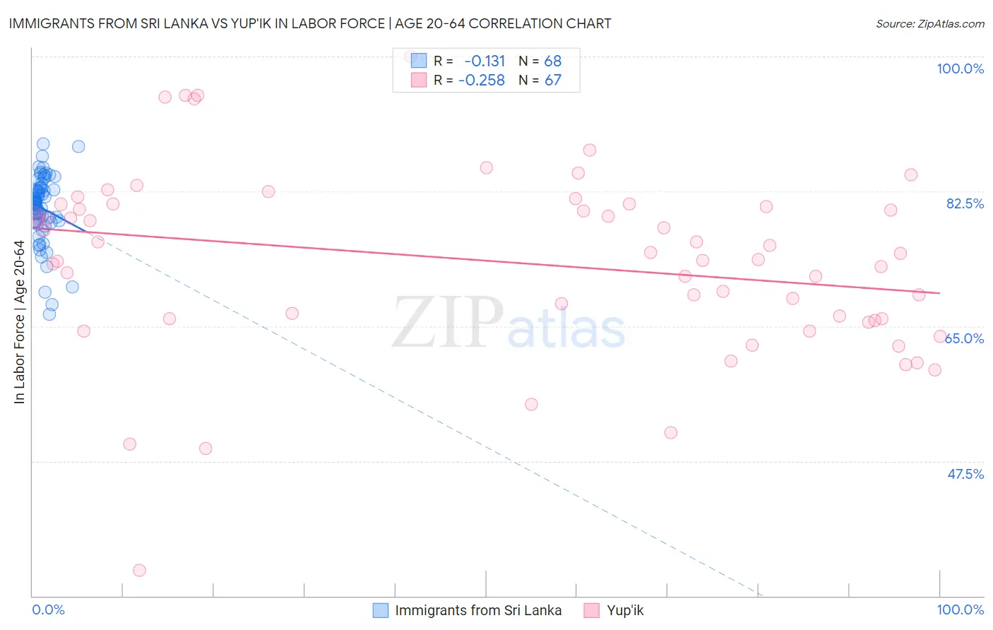 Immigrants from Sri Lanka vs Yup'ik In Labor Force | Age 20-64