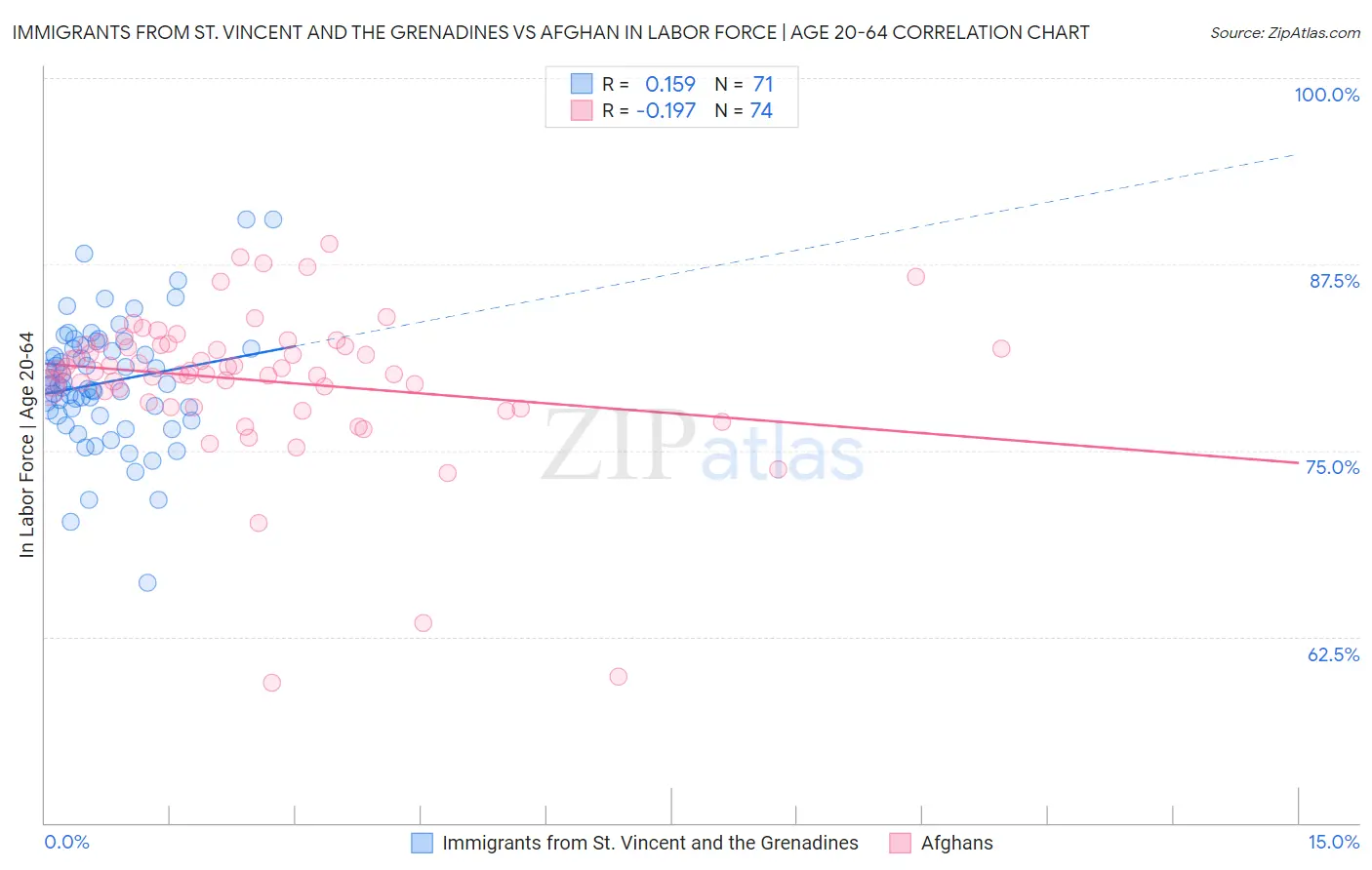 Immigrants from St. Vincent and the Grenadines vs Afghan In Labor Force | Age 20-64