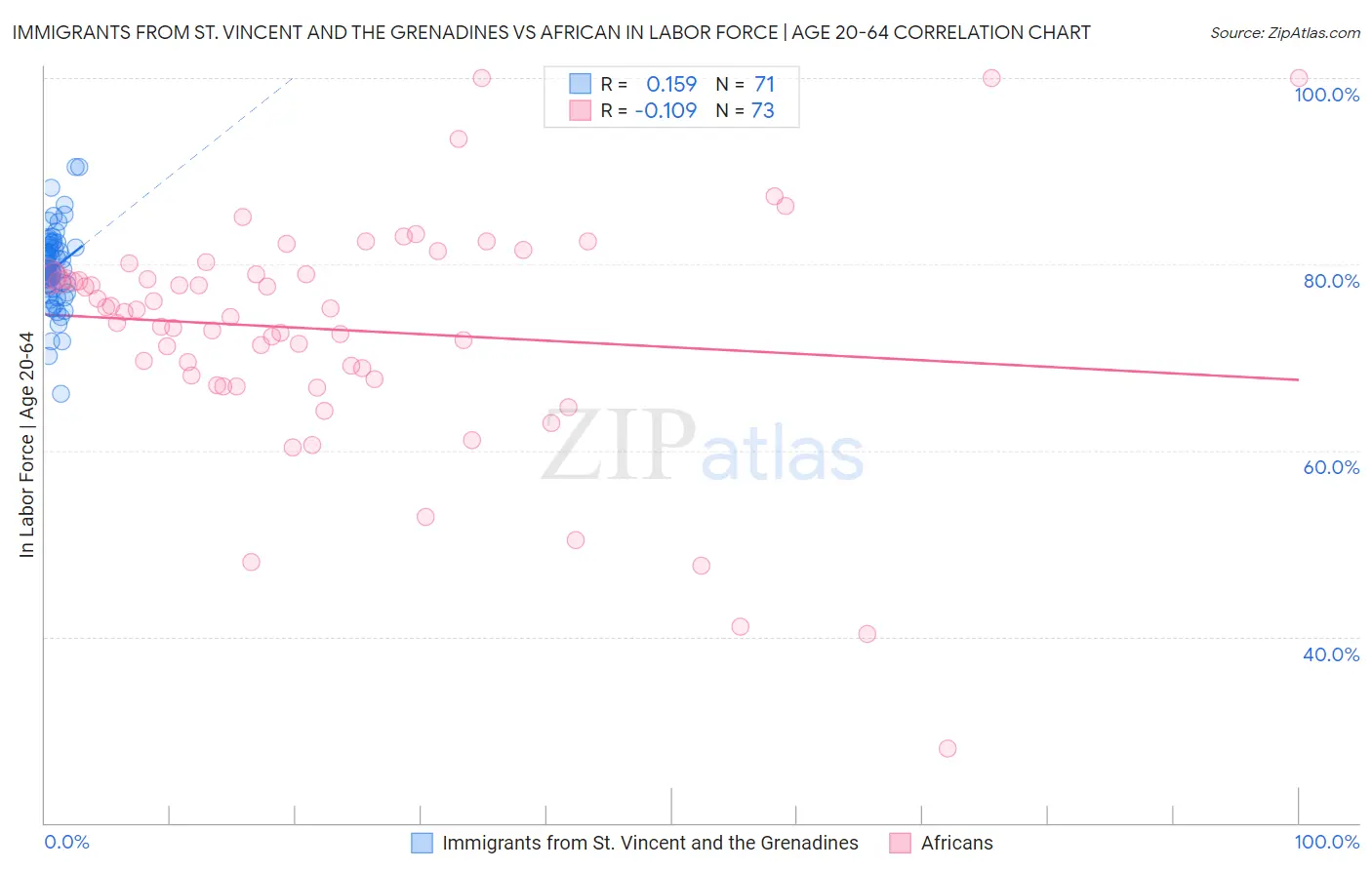 Immigrants from St. Vincent and the Grenadines vs African In Labor Force | Age 20-64