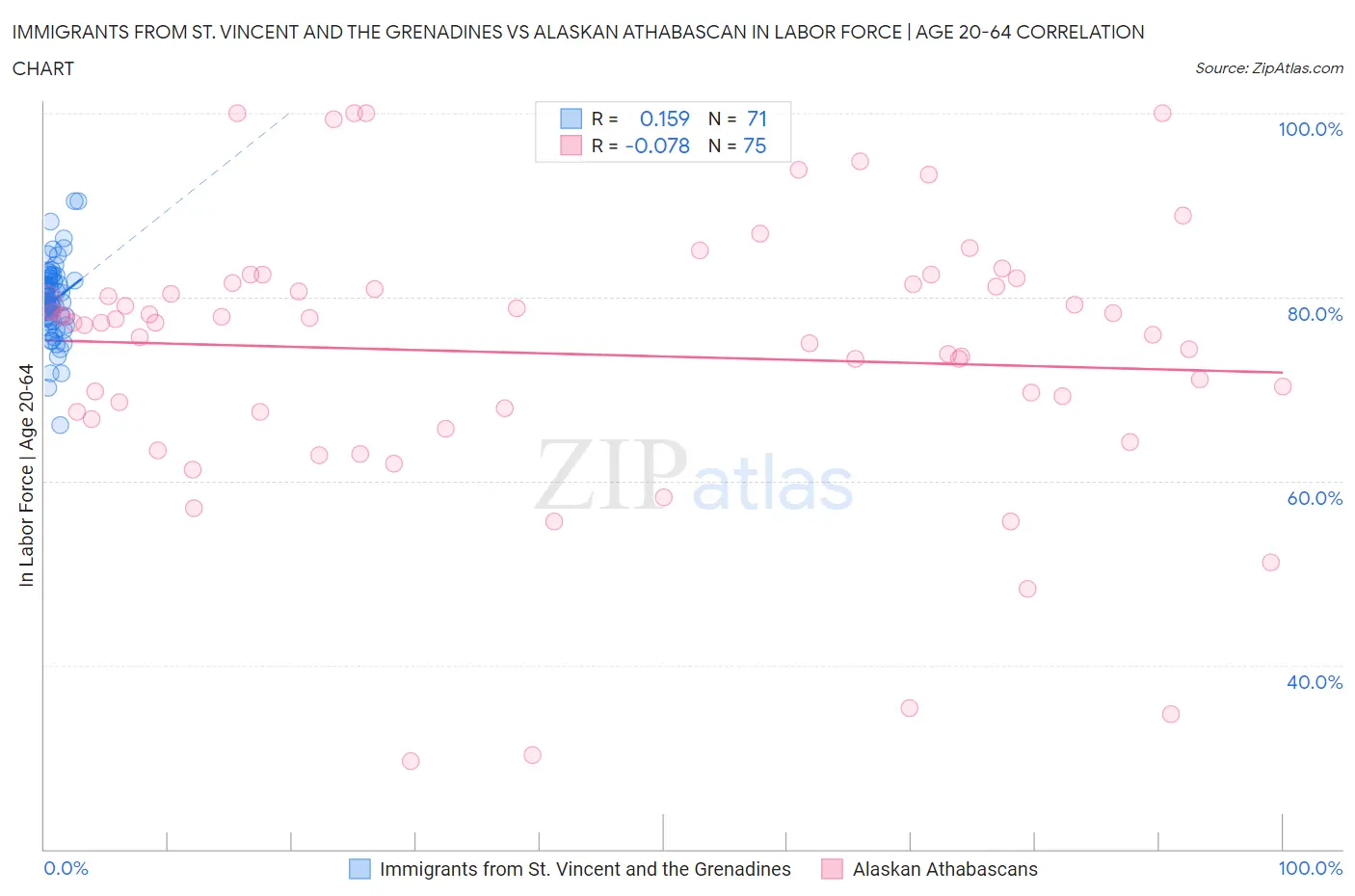 Immigrants from St. Vincent and the Grenadines vs Alaskan Athabascan In Labor Force | Age 20-64