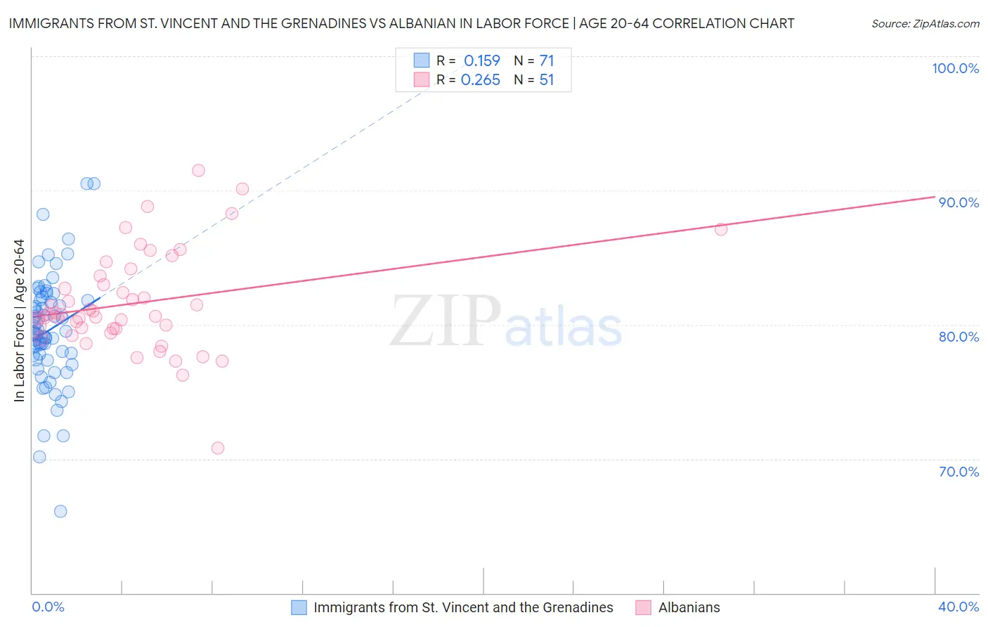 Immigrants from St. Vincent and the Grenadines vs Albanian In Labor Force | Age 20-64