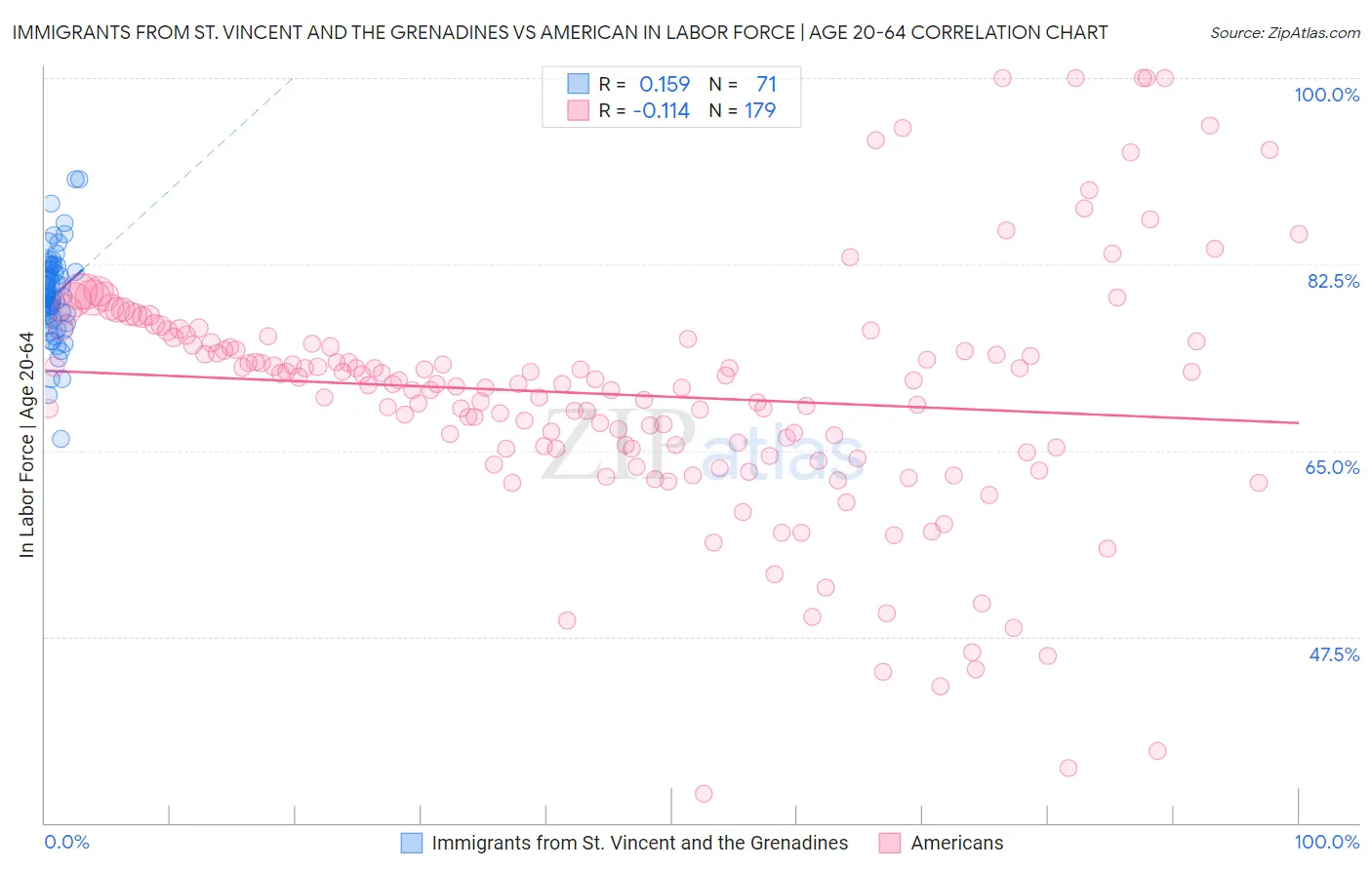 Immigrants from St. Vincent and the Grenadines vs American In Labor Force | Age 20-64