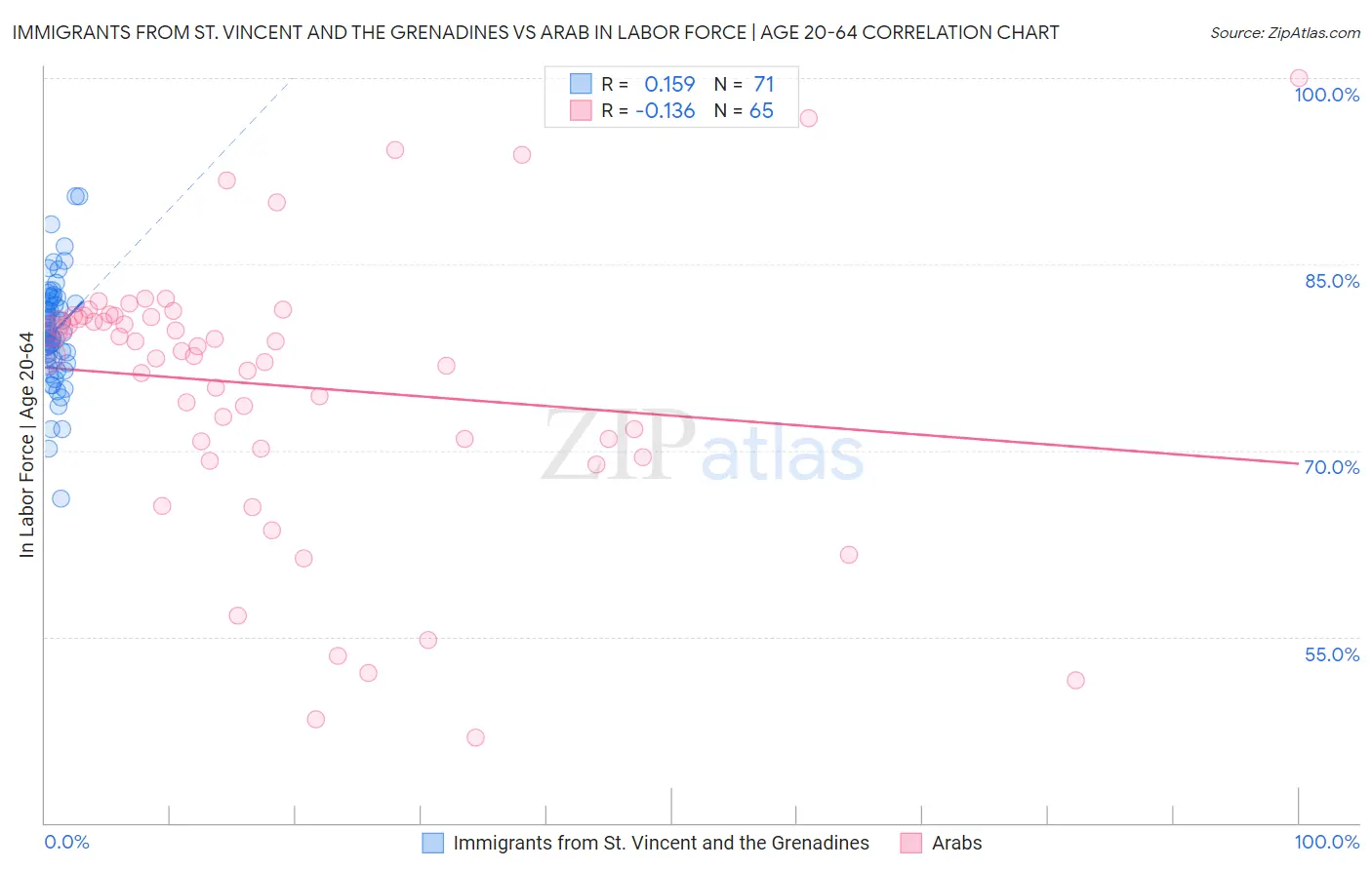 Immigrants from St. Vincent and the Grenadines vs Arab In Labor Force | Age 20-64
