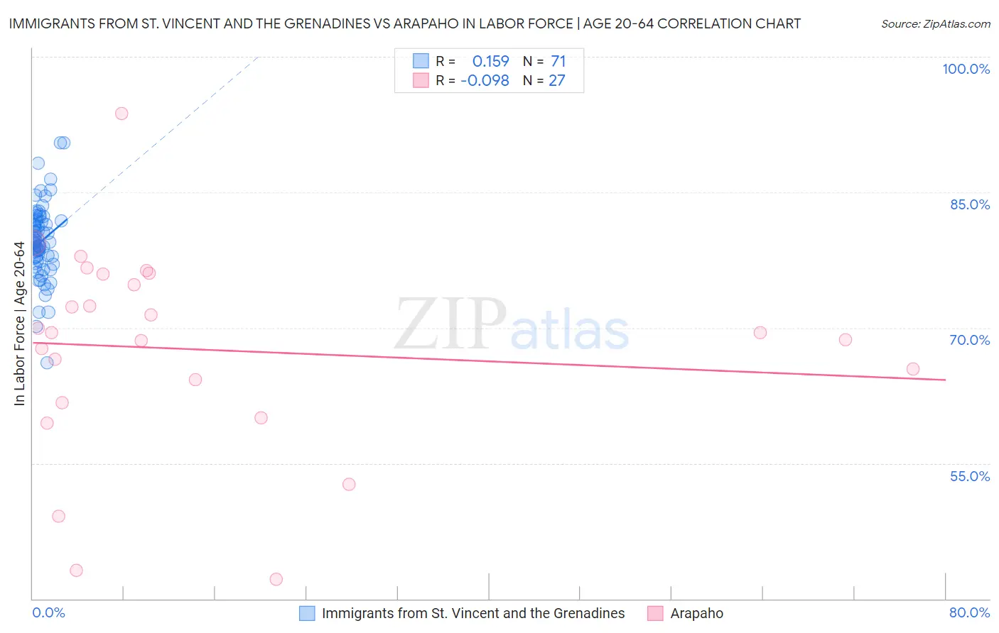 Immigrants from St. Vincent and the Grenadines vs Arapaho In Labor Force | Age 20-64