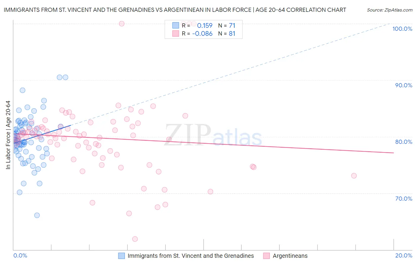 Immigrants from St. Vincent and the Grenadines vs Argentinean In Labor Force | Age 20-64