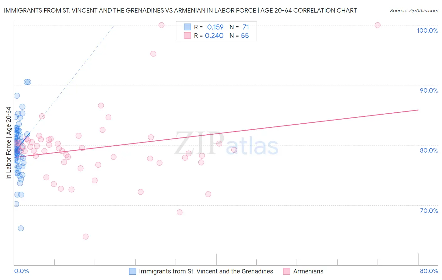 Immigrants from St. Vincent and the Grenadines vs Armenian In Labor Force | Age 20-64