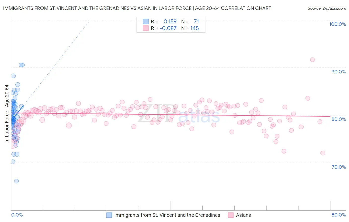 Immigrants from St. Vincent and the Grenadines vs Asian In Labor Force | Age 20-64