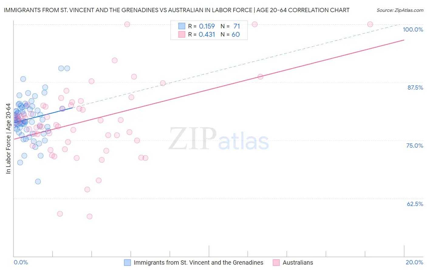 Immigrants from St. Vincent and the Grenadines vs Australian In Labor Force | Age 20-64