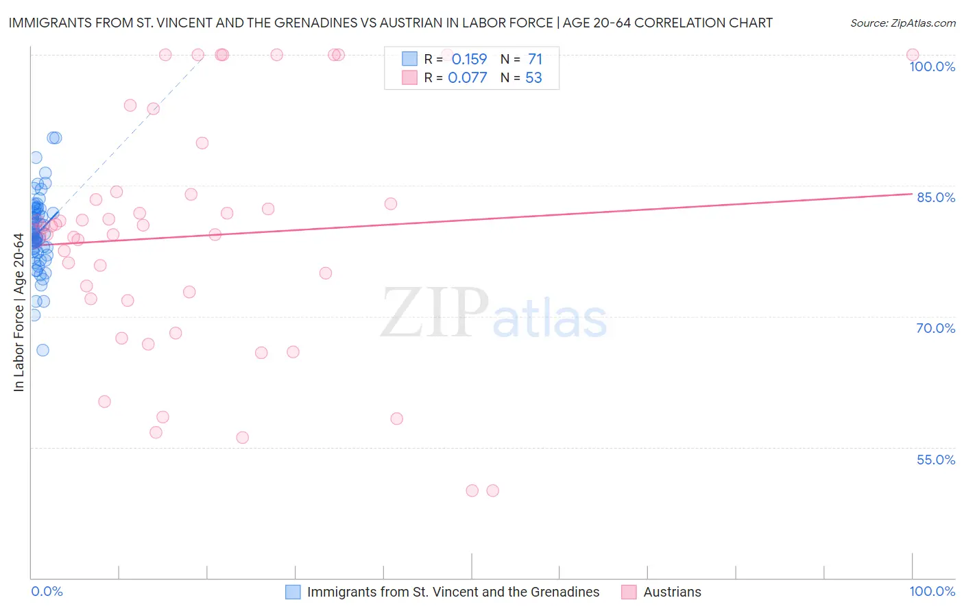 Immigrants from St. Vincent and the Grenadines vs Austrian In Labor Force | Age 20-64