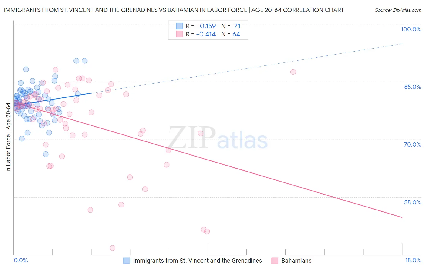 Immigrants from St. Vincent and the Grenadines vs Bahamian In Labor Force | Age 20-64