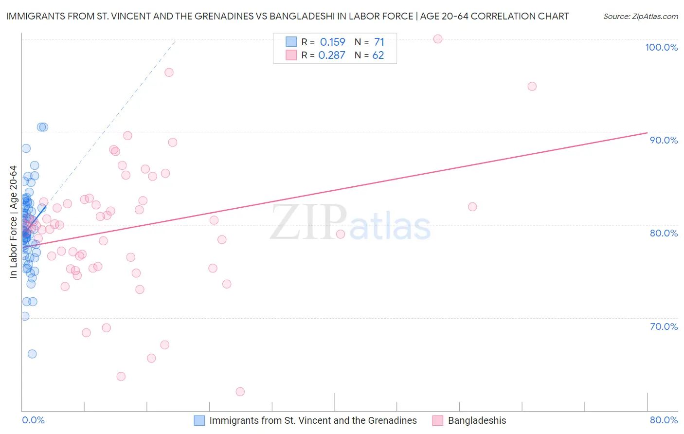 Immigrants from St. Vincent and the Grenadines vs Bangladeshi In Labor Force | Age 20-64