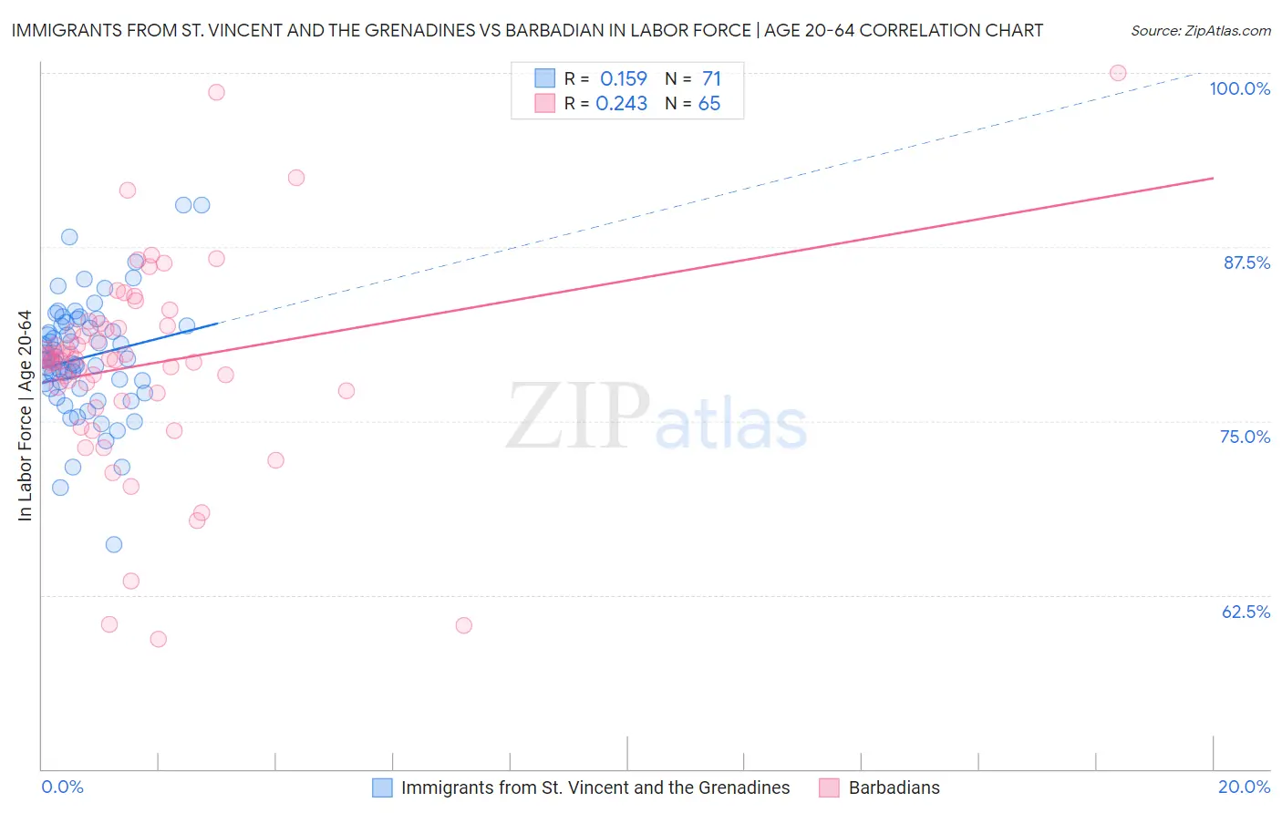 Immigrants from St. Vincent and the Grenadines vs Barbadian In Labor Force | Age 20-64