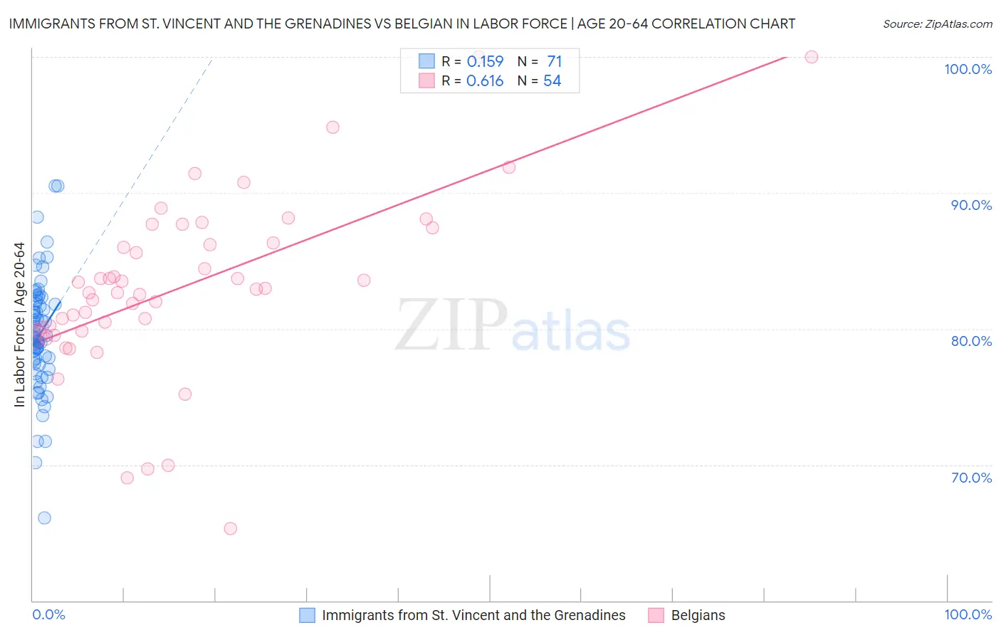 Immigrants from St. Vincent and the Grenadines vs Belgian In Labor Force | Age 20-64