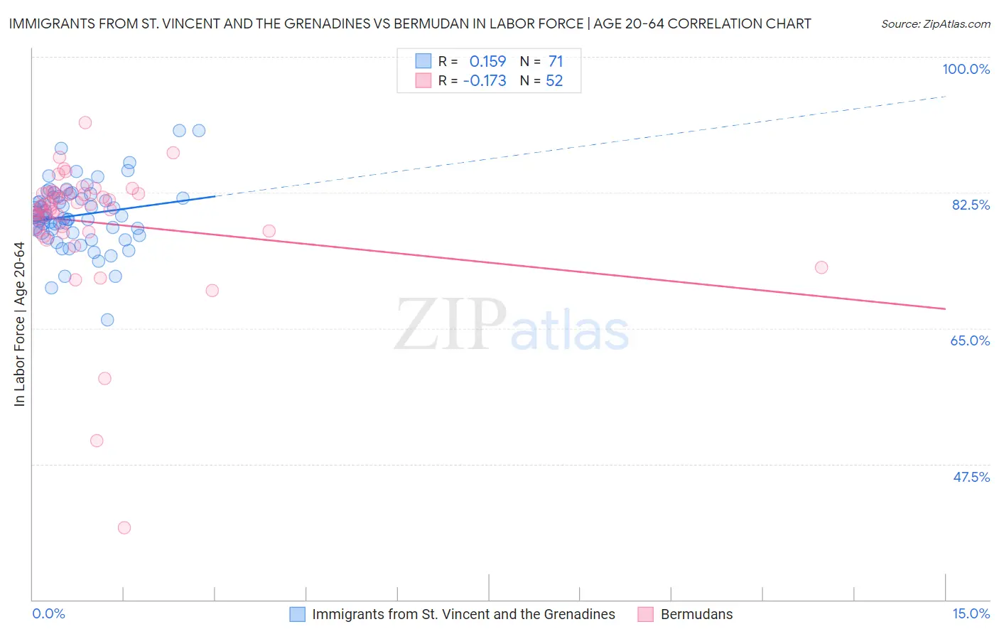 Immigrants from St. Vincent and the Grenadines vs Bermudan In Labor Force | Age 20-64