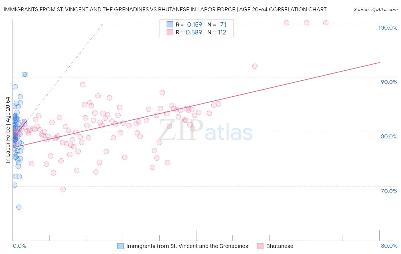 Immigrants from St. Vincent and the Grenadines vs Bhutanese In Labor Force | Age 20-64