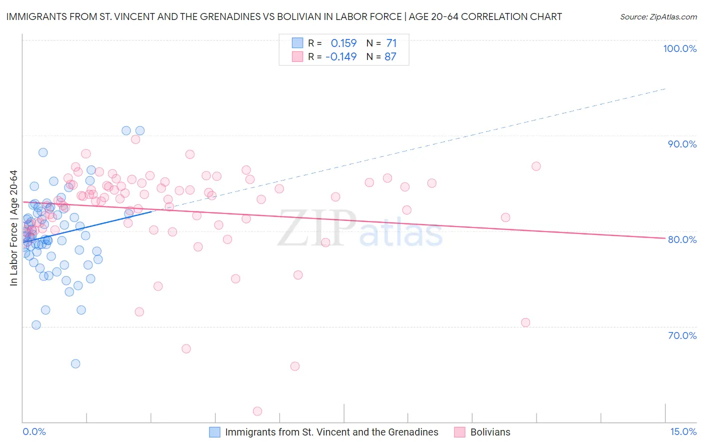 Immigrants from St. Vincent and the Grenadines vs Bolivian In Labor Force | Age 20-64