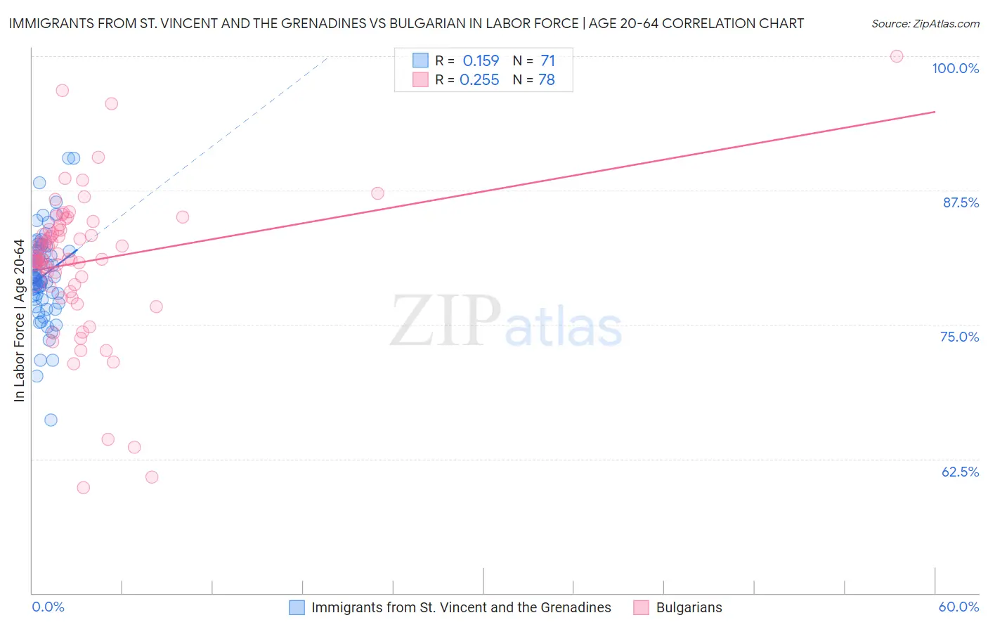 Immigrants from St. Vincent and the Grenadines vs Bulgarian In Labor Force | Age 20-64
