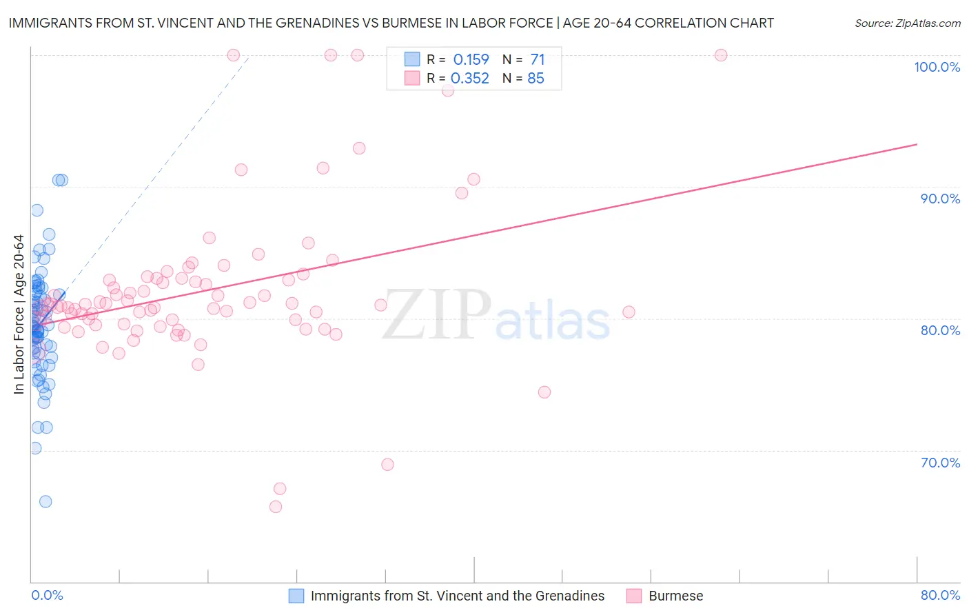 Immigrants from St. Vincent and the Grenadines vs Burmese In Labor Force | Age 20-64