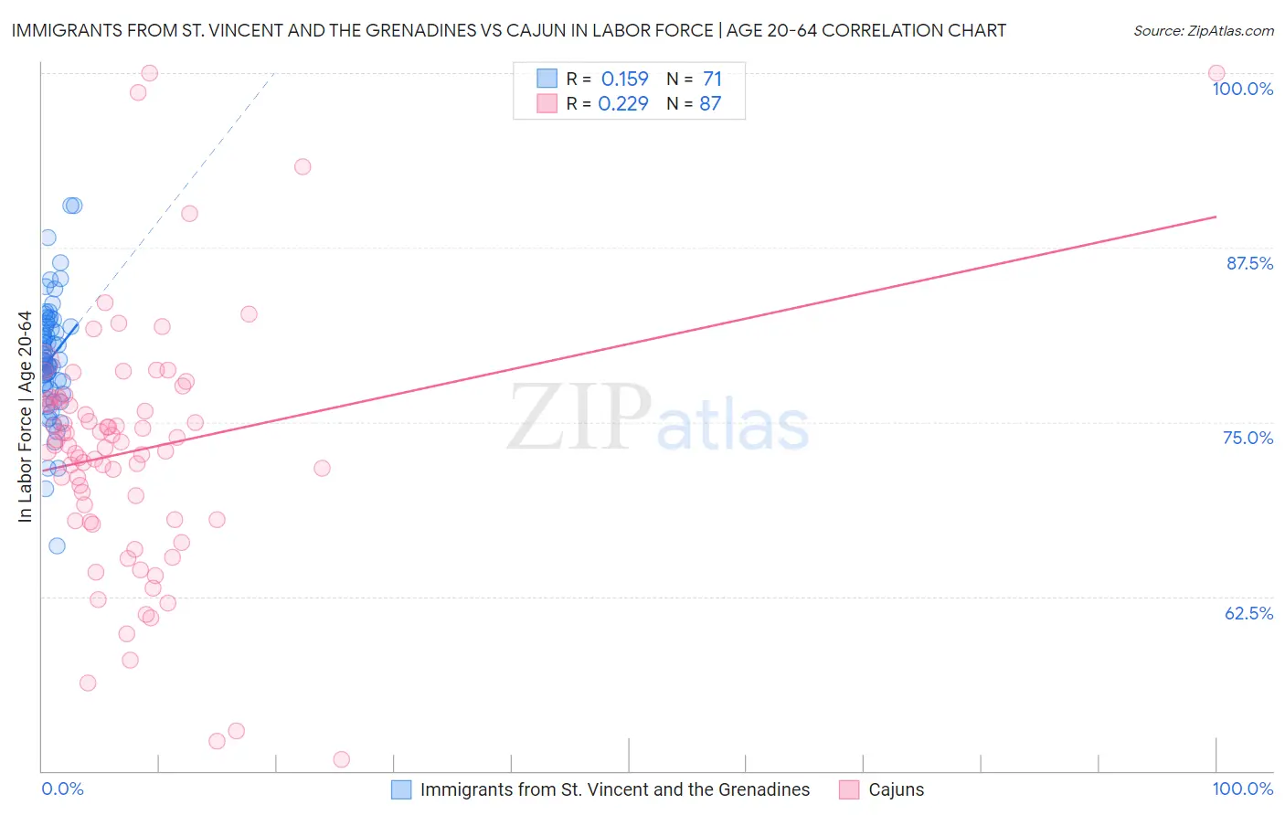 Immigrants from St. Vincent and the Grenadines vs Cajun In Labor Force | Age 20-64