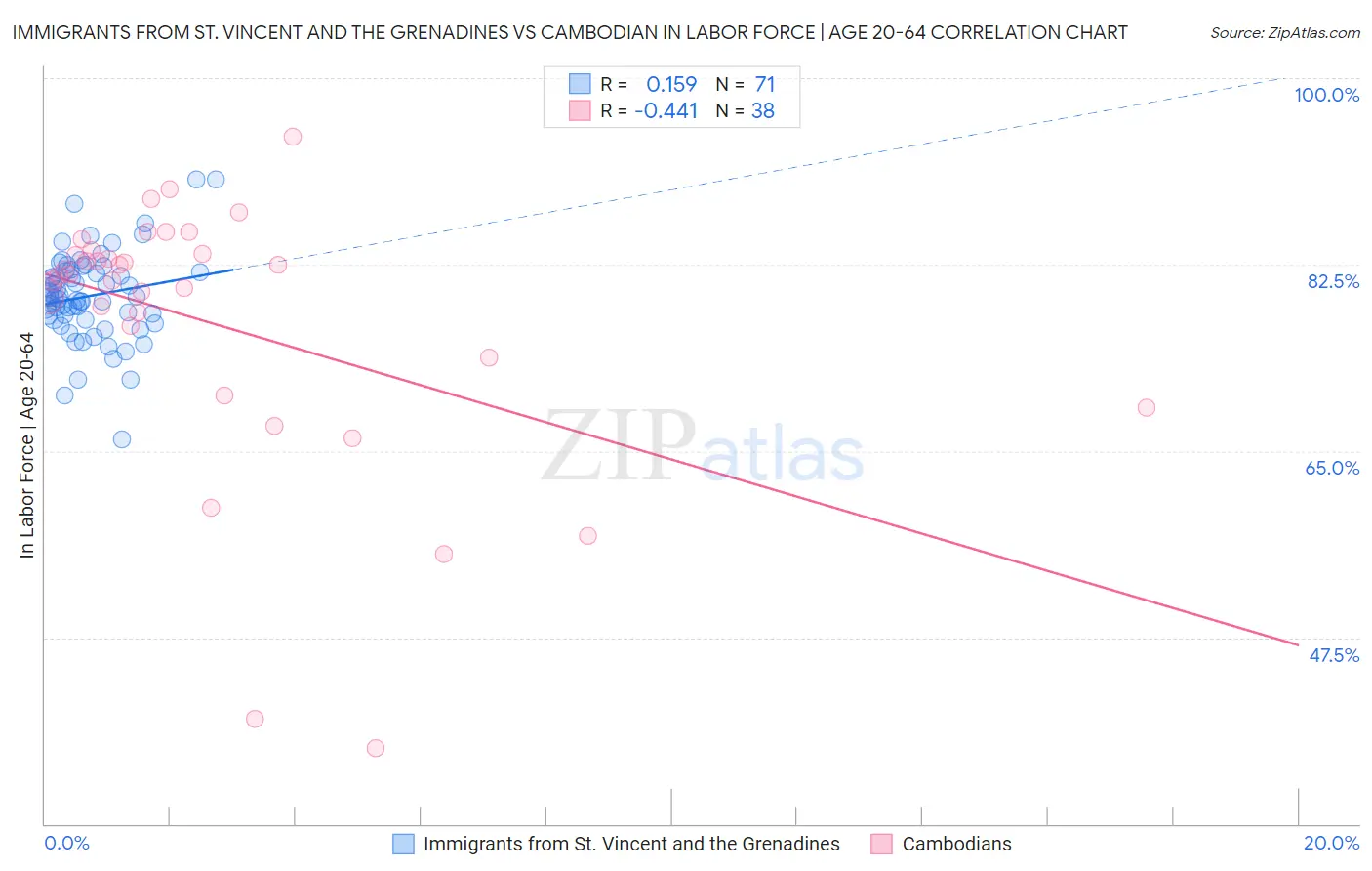 Immigrants from St. Vincent and the Grenadines vs Cambodian In Labor Force | Age 20-64